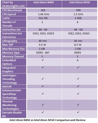 Intel-Atom-N450-vs-Intel-Atom-N550.jpg